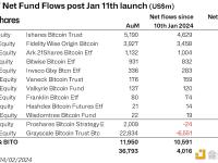 CoinShares研究主管：美国现货比特币ETF净流入总额已超40亿美元