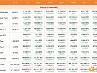 iShares今日增加10,003枚BTC，目前持有105,280枚BTC