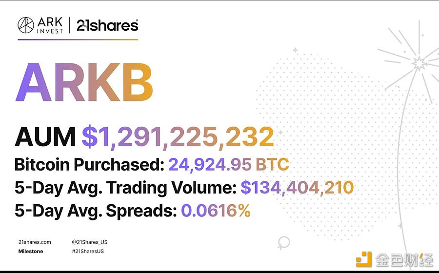 图片[1] - ARKB今日新增1,960枚BTC