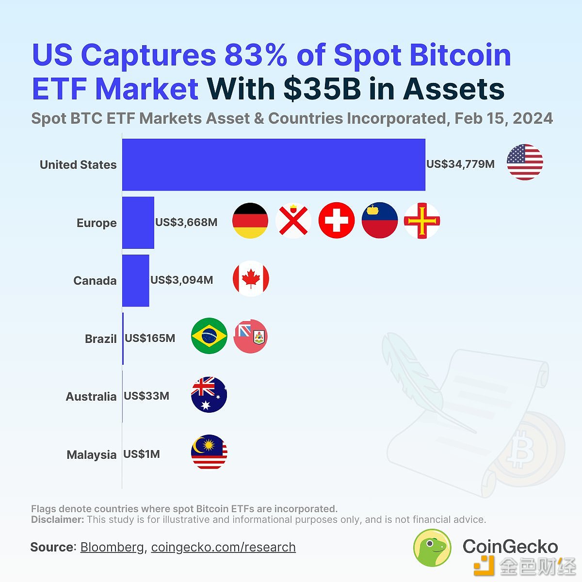 图片[1] - 美国占据全球现货比特币ETF市场83%的份额