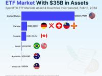 美国占据全球现货比特币ETF市场83%的份额