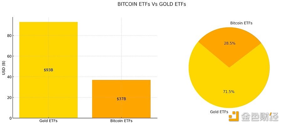 图片[1] - 现货比特币ETF的资产管理规模达到370亿美元，约占黄金ETF资产的三分之一