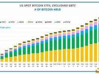 9支现货比特币ETF在26个交易日内购买27.35万枚比特币，价值140亿美元