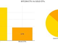 现货比特币ETF的资产管理规模达到370亿美元，约占黄金ETF资产的三分之一