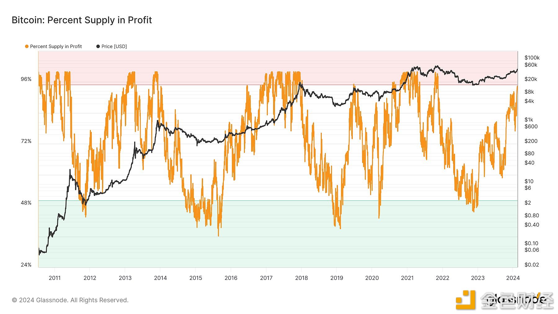 图片[1] - 94.5%的BTC供应目前处于盈利状态