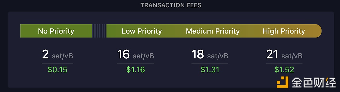 图片[1] - 目前比特币网络交易费用高优先级为21 sat/vB