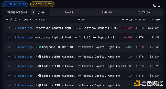 图片[1] - Abraxas Capital Mgmt疑似出售5,002枚ETH，价值1412万美元