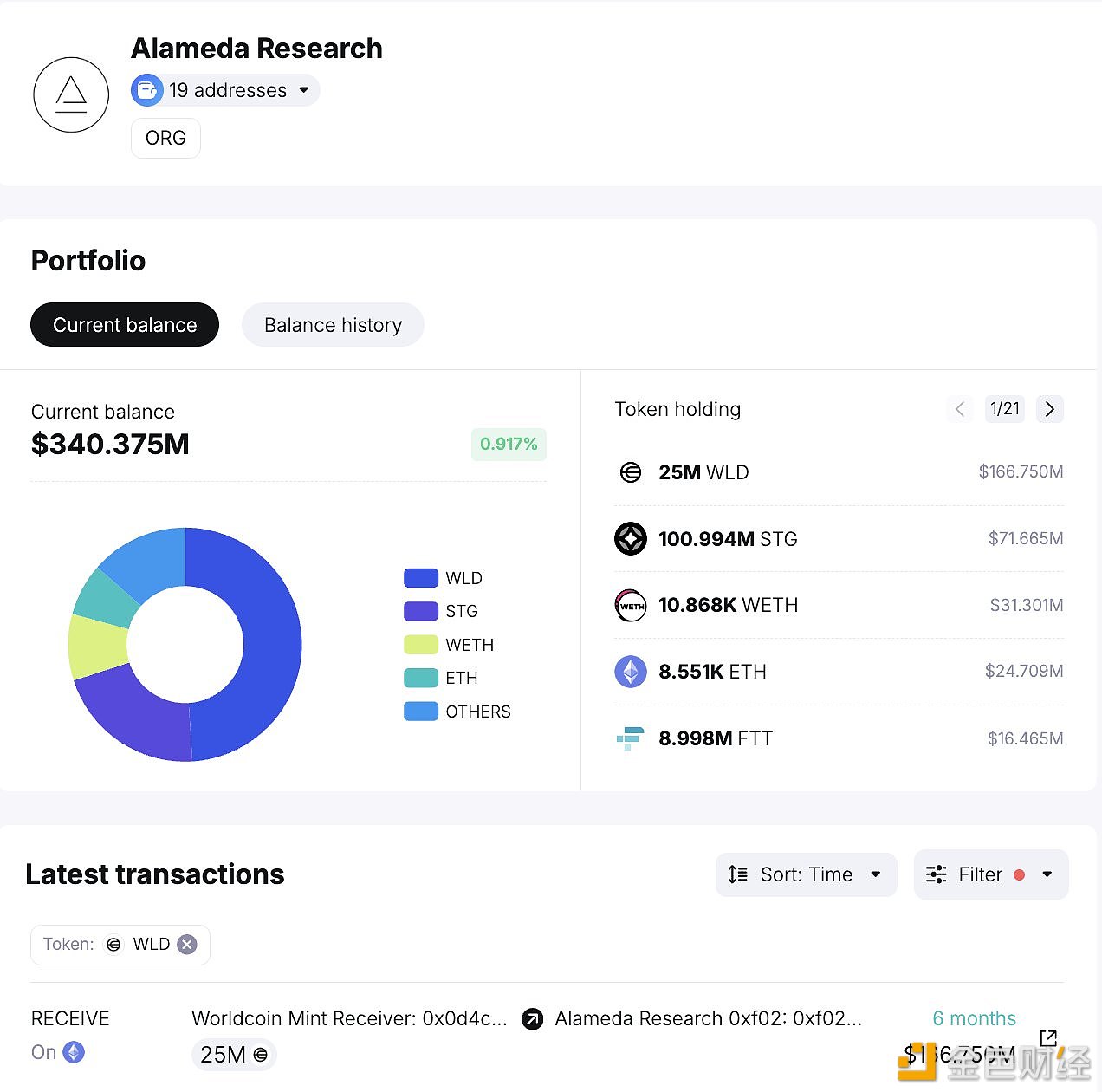 图片[1] - Alameda Research持有2500万枚WLD，价值约1.67亿美元