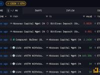 Abraxas Capital Mgmt疑似出售5,002枚ETH，价值1412万美元