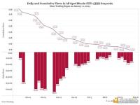 自1月11日ETF开始交易以来，灰度平均每天流出价值2.69亿美元的BTC