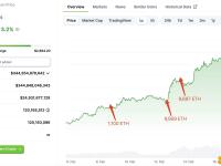 一巨鲸自2月8日以来已从CEX和DEX累计购买52,759枚ETH