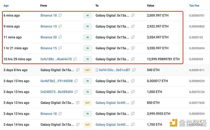 图片[1] - Galaxy Digital12小时内从Coinbase Prime和Binance中提取了2.6万枚ETH