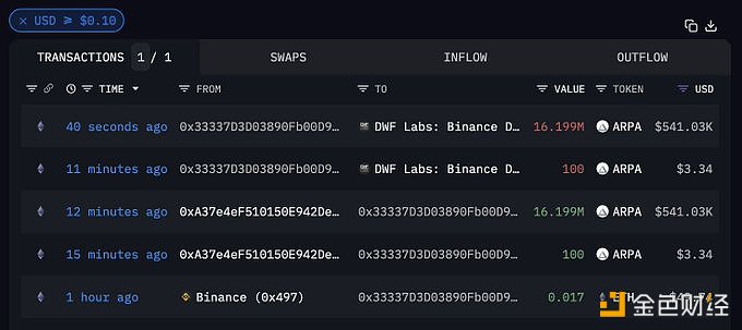 图片[1] - DWF Labs将1.61亿枚ARPA转入币安
