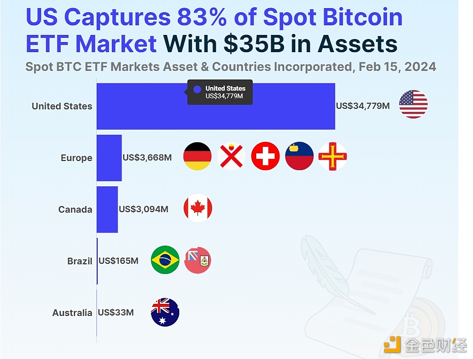 图片[1] - 报告：BTC ETF在全球10个国家/地区注册成立，美国占据83.3%的市场份额