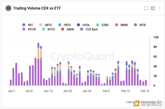 图片[1] - Crypto Quant创始人：BTC现货ETF交易量达CEX水平的40%