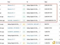 Galaxy Digital12小时内从Coinbase Prime和Binance中提取了2.6万枚ETH