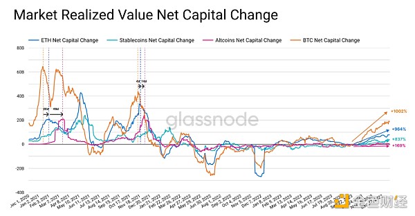 图片[4] - Glassnode：资金如何在比特币、以太坊和山寨币中流转？