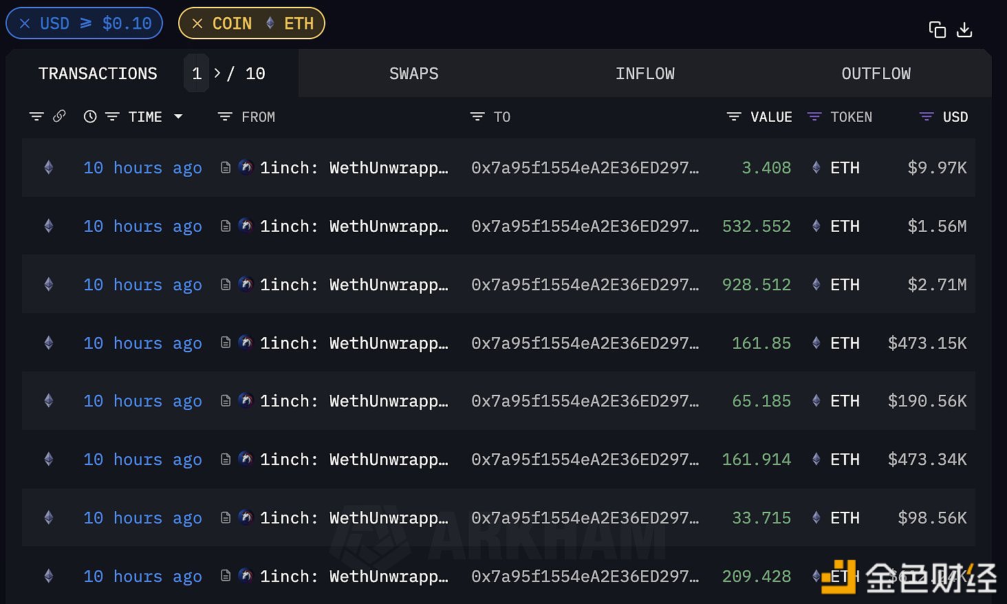 图片[1] - 某ETH巨鲸/机构10小时前以2923美元的均价在购入3412枚ETH