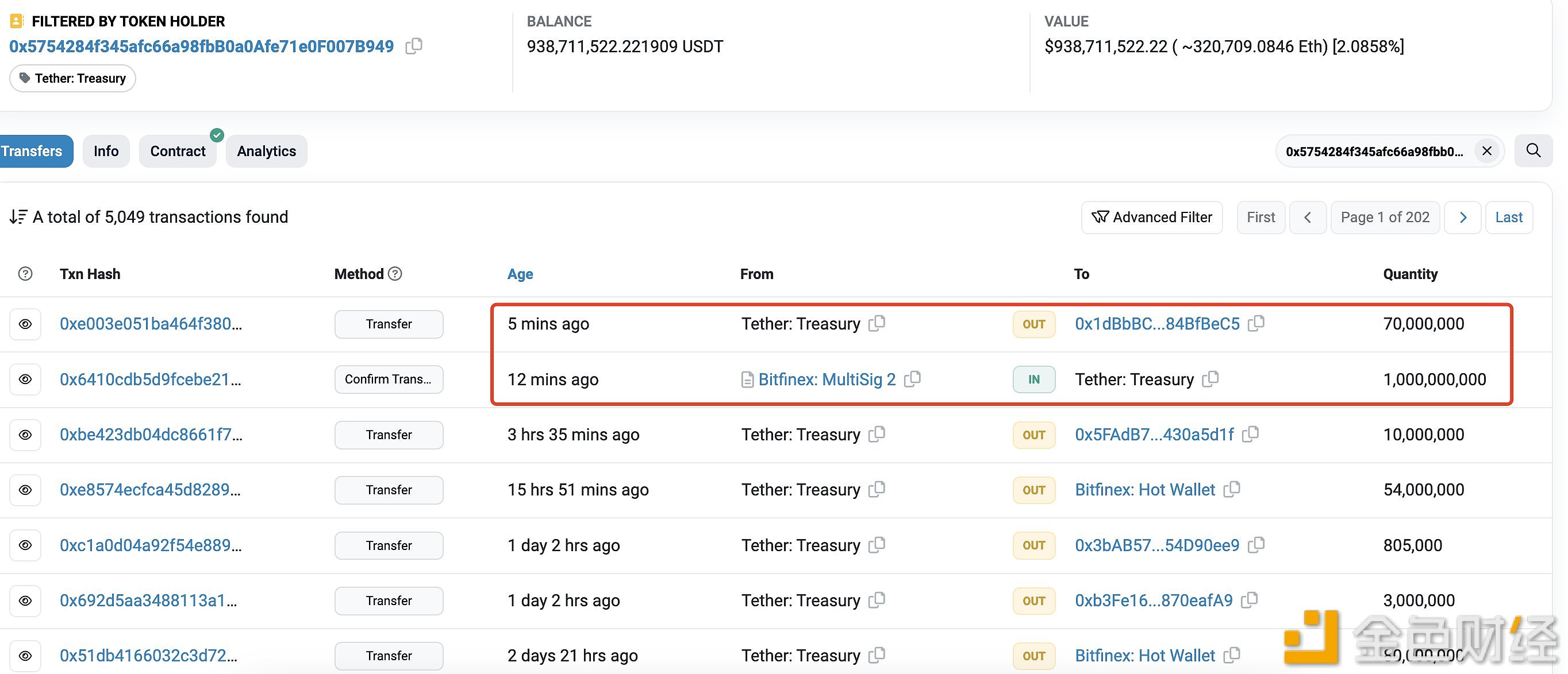 图片[1] - 0x1dBb开头巨鲸自去年10月底以来已从Tether Treasury收到34.5亿枚USDT