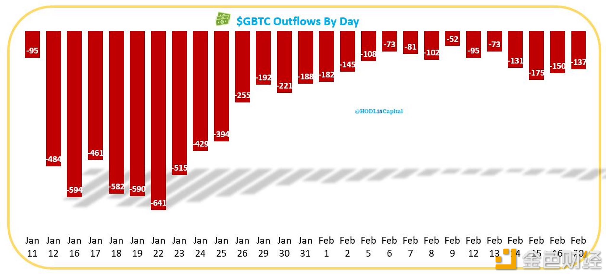 图片[1] - 2月20日GBTC流出1.37亿美元