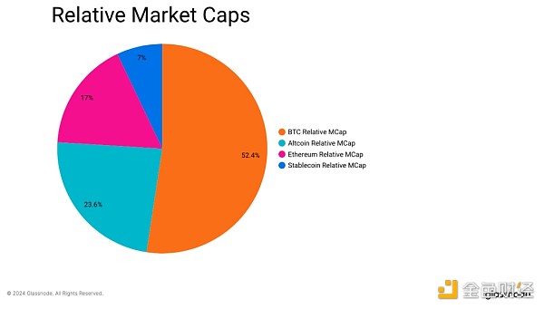 图片[2] - Glassnode：资金如何在比特币、以太坊和山寨币中流转？