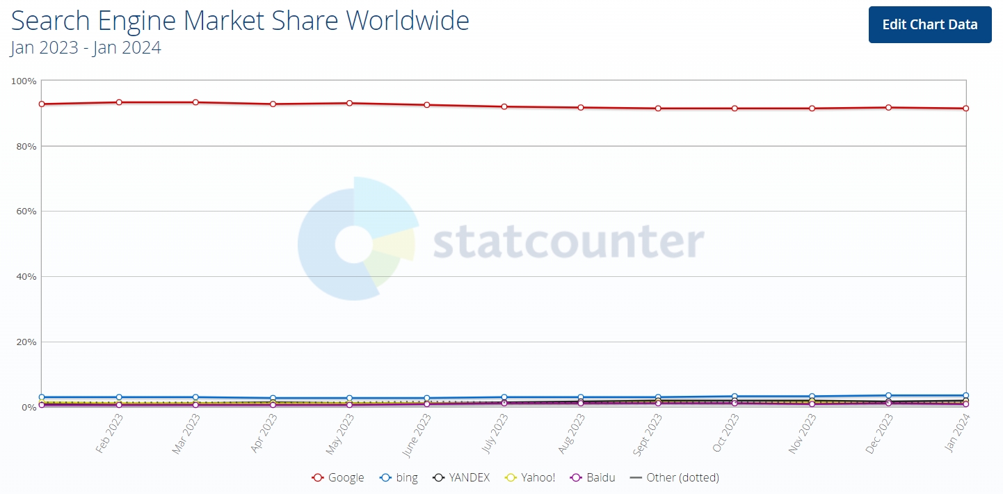 图片[2] - “AI的代价”进入视野：Gartner预期两年内搜索引擎流量下降25%