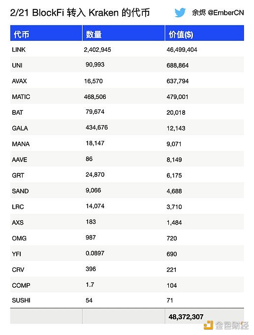 图片[1] - BlockFi在7小时前将价值4837万美元的17种代币转入Kraken