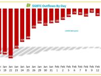 2月20日GBTC流出1.37亿美元