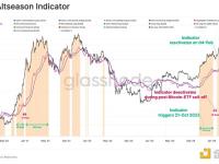 Glassnode：资金如何在比特币、以太坊和山寨币中流转？