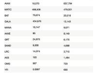 BlockFi在7小时前将价值4837万美元的17种代币转入Kraken