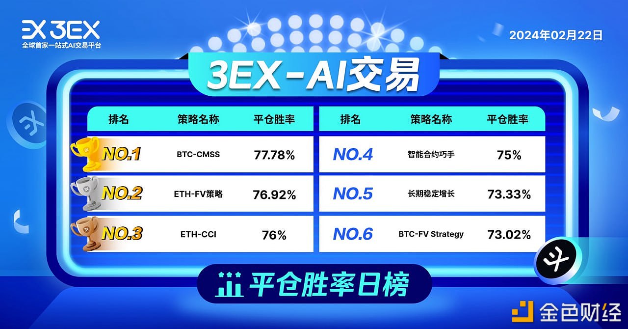 图片[1] - 3EX AI交易平台公布2月22日“AI交易”平仓胜率排行