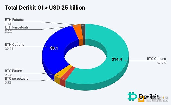 图片[1] - Deribit平台未平仓合约总额已达250亿美元