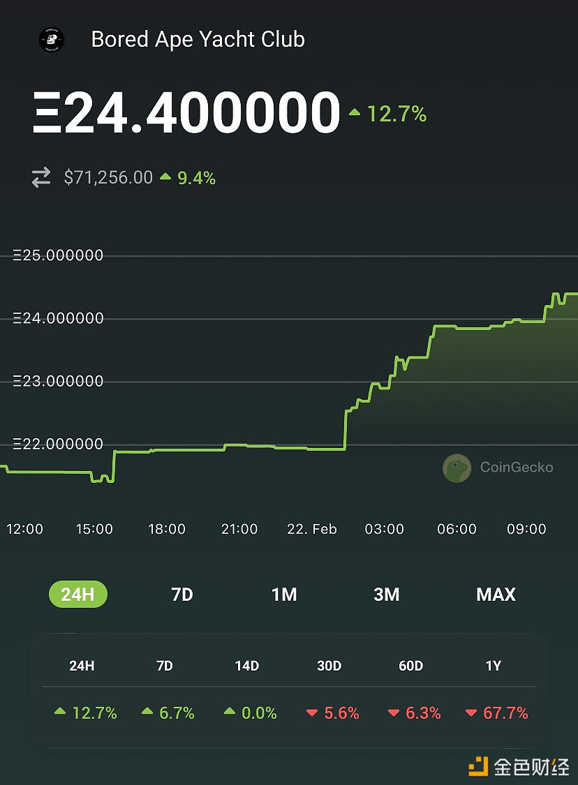 图片[1] - BAYC地板价上涨12.7%至24.4 ETH