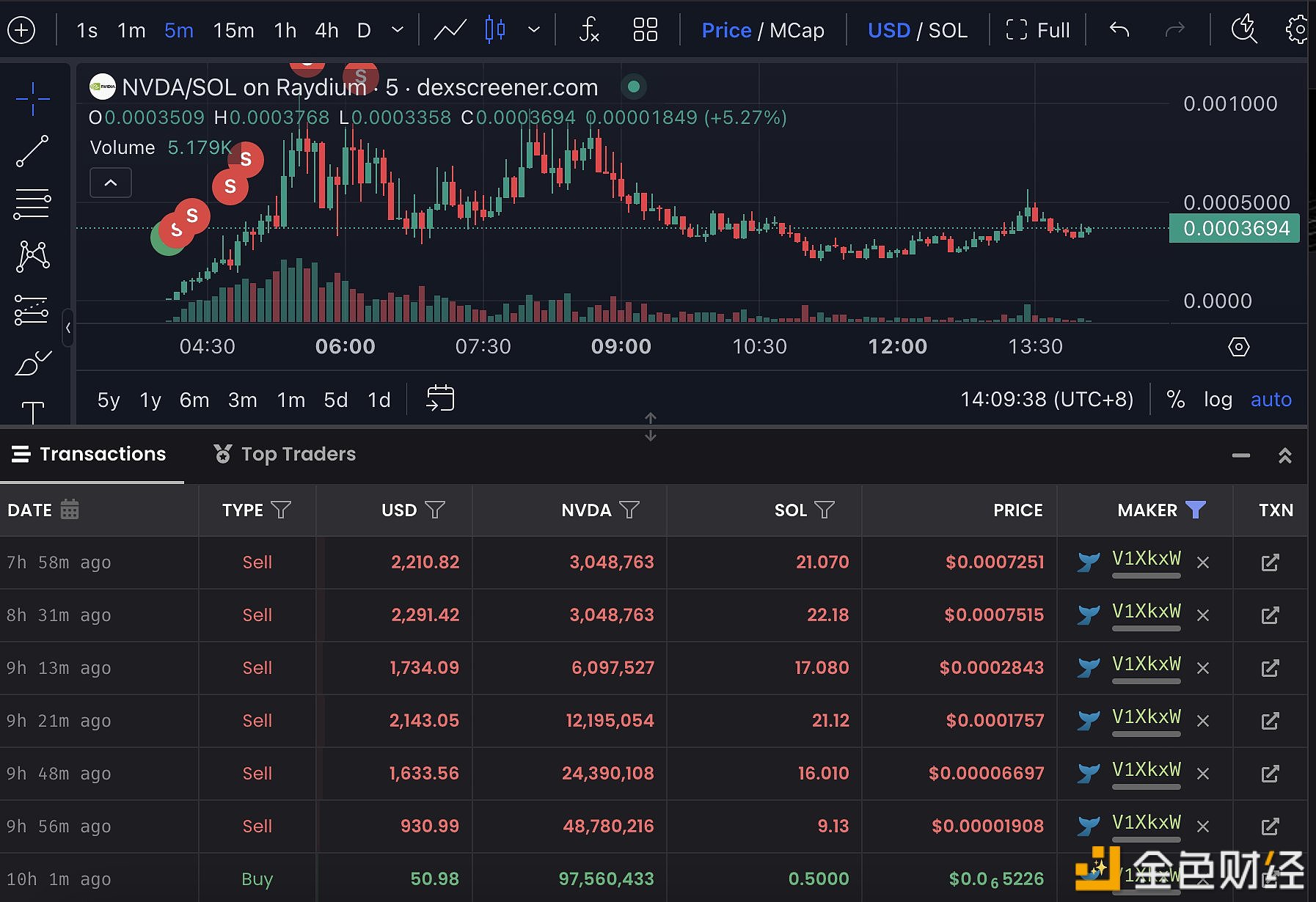 图片[1] - 某用户在2小时内将0.5枚SOL变成了106.5枚SOL