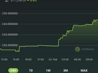 BAYC地板价上涨12.7%至24.4 ETH