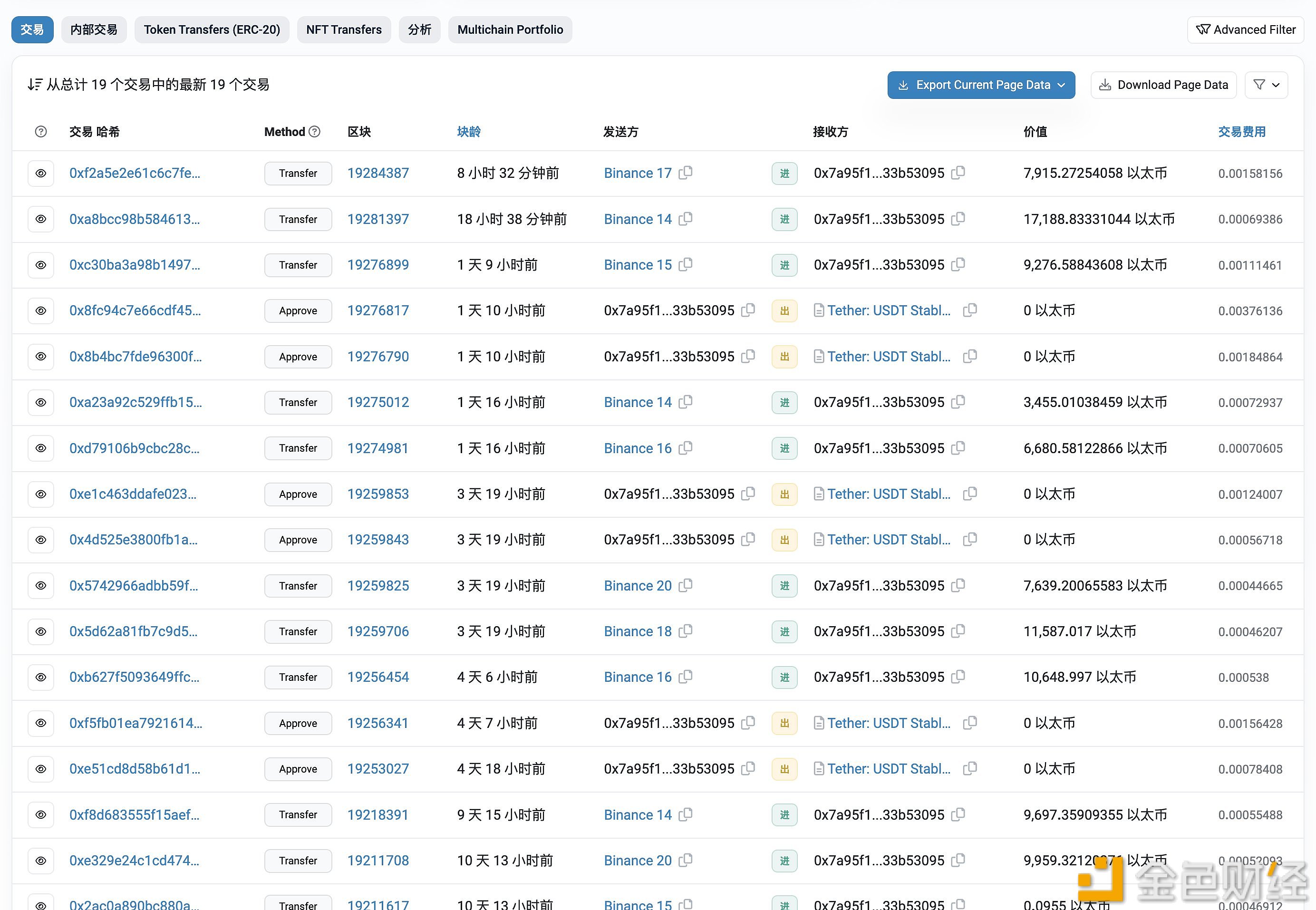 图片[1] - 某巨鲸8小时前再次从Binance提出7,915枚ETH