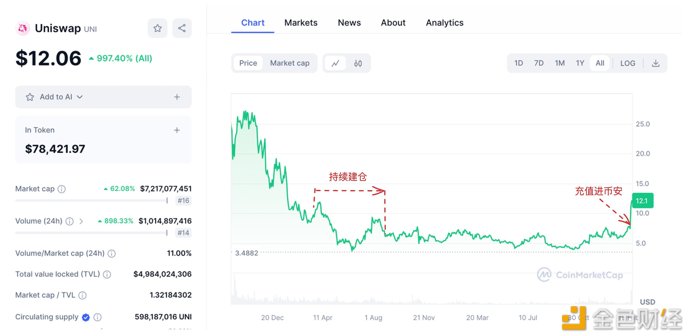 图片[1] - 2022年建仓UNI的巨鲸向MEXC转入超44万枚UNI