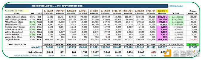 图片[1] - 9支比特币现货ETF在推出后已流入287,357枚比特币