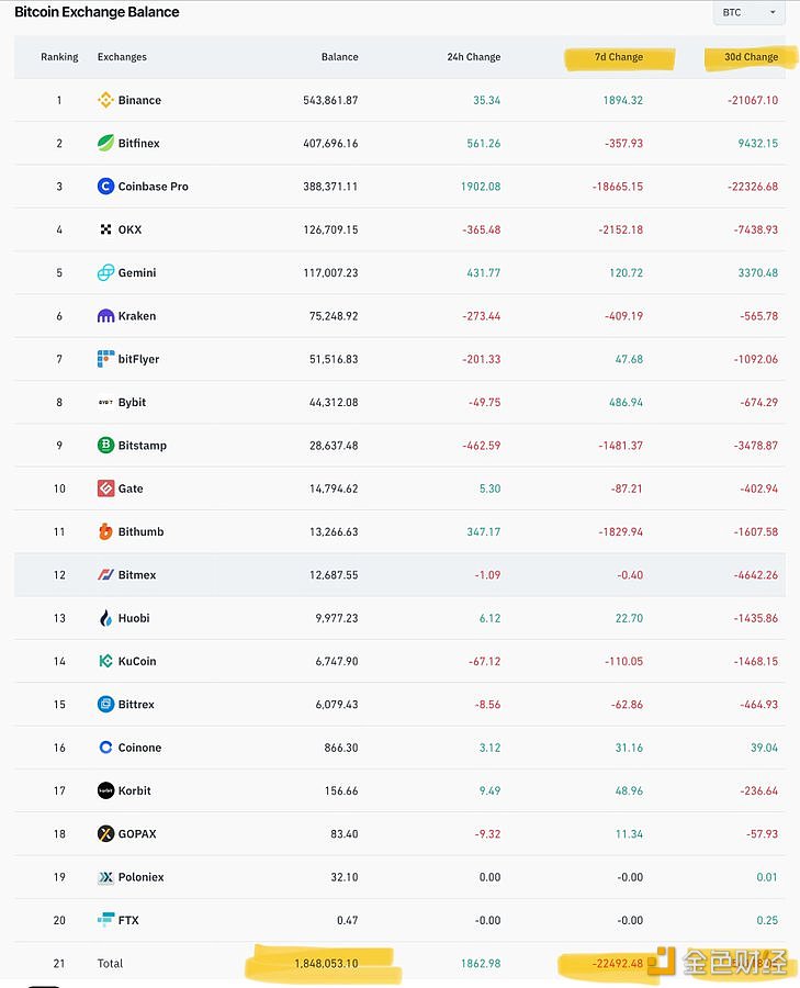 图片[1] - 自ETF推出以来，交易所的比特币数量减少了54,000枚