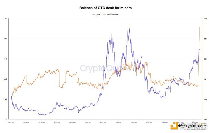 图片[1] - Crypto Quant创始人：过去三周已有70万枚比特币转移到矿工使用的场外交易平台