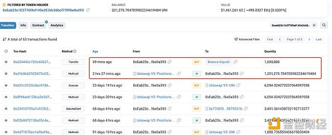 图片[1] - 某巨鲸40分钟前将100万枚UNI转入Binance