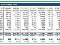 9支比特币现货ETF在推出后已流入287,357枚比特币