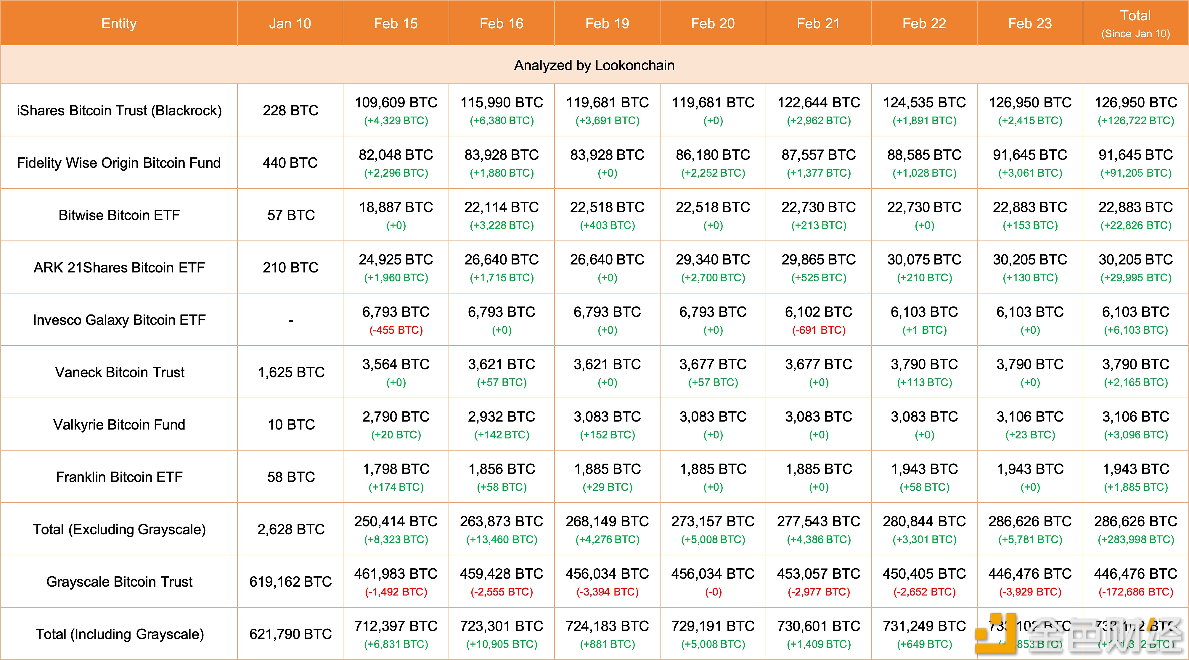 图片[1] - 昨日8支ETF增加5781枚BTC，价值近3亿美元