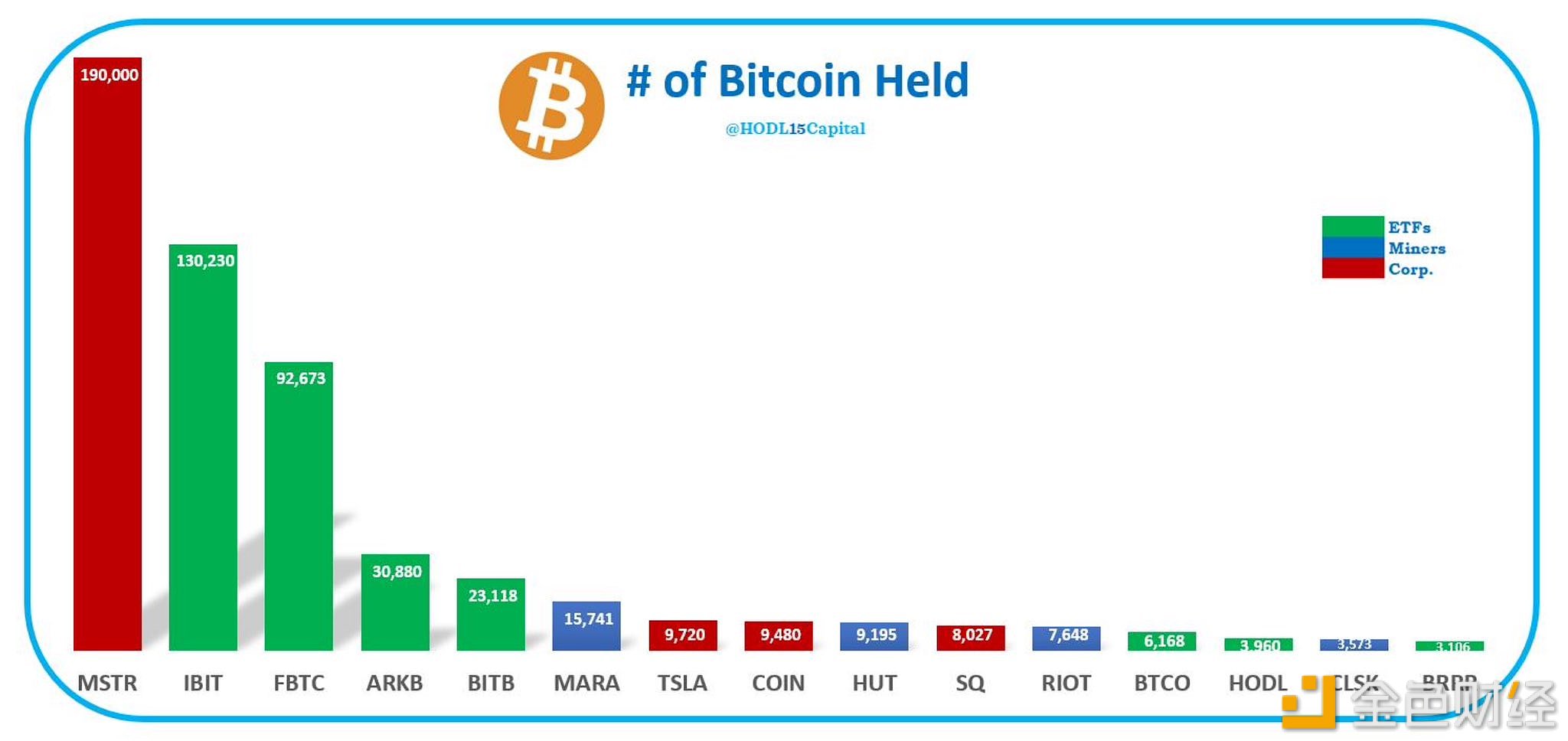 图片[1] - 四大现货ETF持有的比特币现已超除MSTR除外所有的加密矿商和公司实体