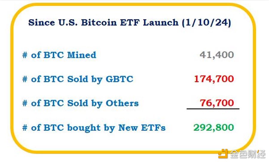 图片[1] - 目前比特币ETF共买入292,800枚BTC