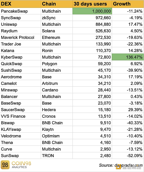 图片[1] - 过去30天PancakeSwap用户数达100万，在DEX中居首