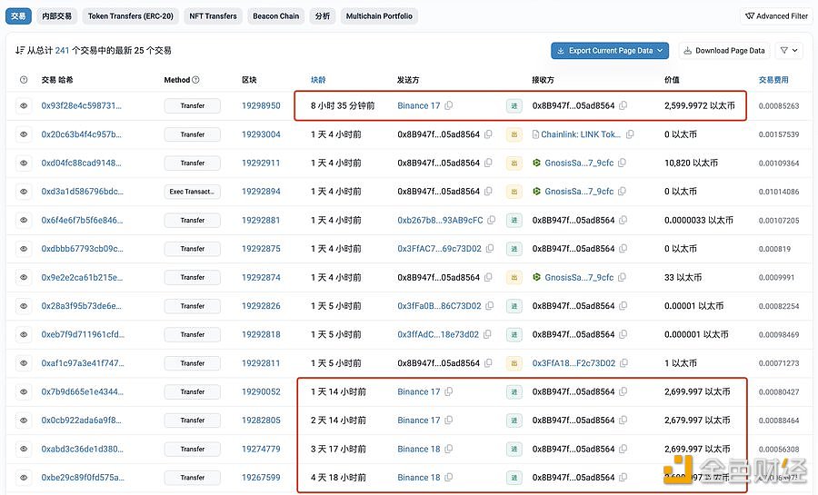 图片[1] - 某巨鲸近5日累计从Binance提出13,380枚ETH，约合3978万美元