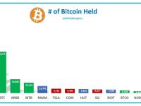 四大现货ETF持有的比特币现已超除MSTR除外所有的加密矿商和公司实体