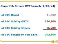 目前比特币ETF共买入292,800枚BTC