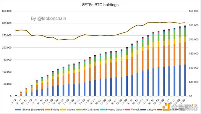 图片[1] - 8支BTC ETF上周仅增持18477枚BTC